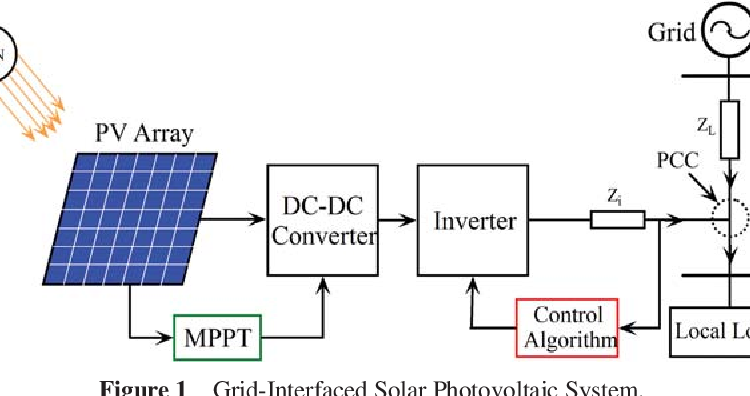 Comment installer du photovoltaïque ?