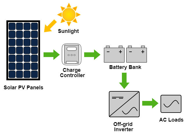 Quels sont les trois types de panneaux solaires ?